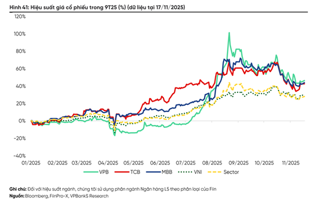 VPB, TCB và MBB vượt trội so với ngành và chỉ số VN-Index. (Ảnh: VPBankS).