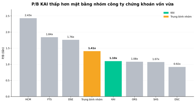 Biểu đồ 1. So sánh P/B một số công ty chứng khoán có vốn chủ sở hữu 3.000-15.000 tỷ đồng. Nguồn: Fiingroup. Biểu đồ 1. So sánh P/B một số công ty chứng khoán có vốn chủ sở hữu 3.000-15.000 tỷ đồng. Nguồn: Fiingroup.