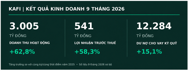 Một số chỉ tiêu kinh doanh và tài chính đáng chú ý của Kafi trong 9 tháng đầu năm 2026. Một số chỉ tiêu kinh doanh và tài chính đáng chú ý của Kafi trong 9 tháng đầu năm 2026.