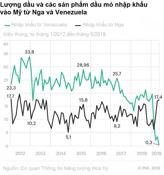 Nhập khẩu dầu từ Nga vào Mỹ tăng gấp ba lần trong 5 tháng ảnh 1