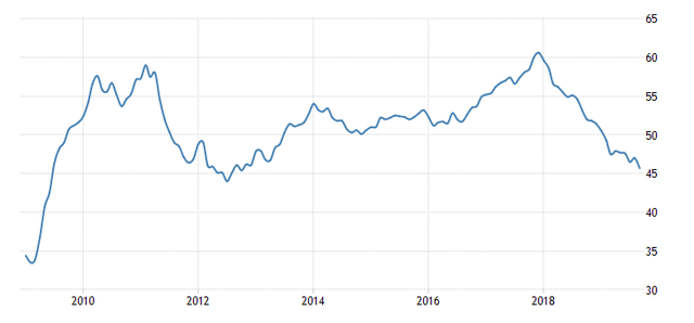 Sau Mỹ, sản xuất của châu Âu cũng suy giảm xuống mức kỷ lục kể từ 2012 ảnh 1