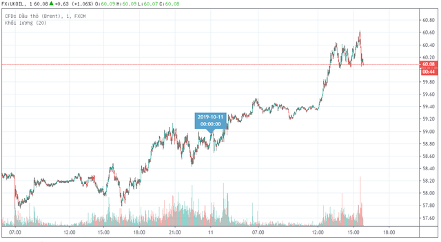Giá dầu tăng sau vụ nổ tàu chở dầu của Iran ảnh 1