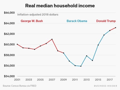 So sánh bức tranh nền kinh tế Mỹ dưới thời Donald Trump và 2 tổng thống tiền nhiệm ảnh 5