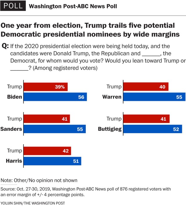 Một năm trước bầu cử, ông Trump đang thua cả 5 ứng cử viên tiềm năng của đảng Dân chủ ảnh 1