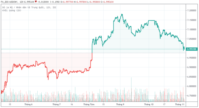 Nhân dân tệ đã tăng giá trở lại, dấu mốc quan trọng trước thỏa thuận thương mại Mỹ - Trung được ký ảnh 1