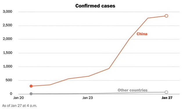 Số người chết do virus corona ở Trung Quốc tăng lên 106 người, Bắc Kinh có trường hợp tử vong đầu tiên  ảnh 1