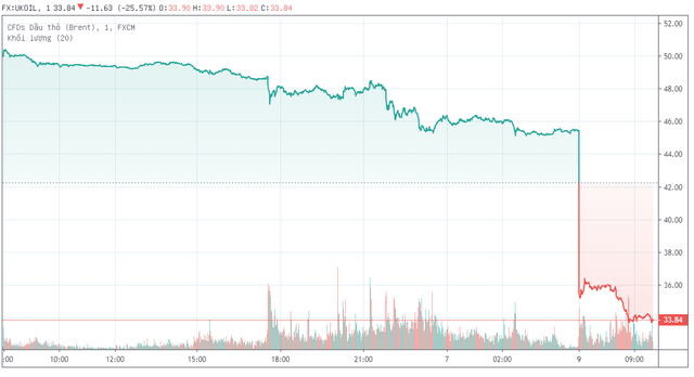 Giá dầu lao kỷ lục xuống dưới 34 USD/thùng, thấp nhất kể từ tháng 2/2016 ảnh 1