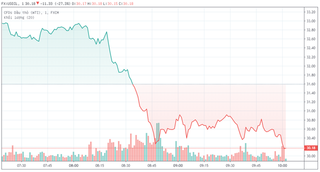 Giá dầu lao kỷ lục xuống dưới 34 USD/thùng, thấp nhất kể từ tháng 2/2016 ảnh 2