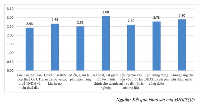 Nếu dịch Covid-19 kéo dài đến tháng 6, chỉ còn 15% doanh nghiệp duy trì được hoạt động ảnh 3
