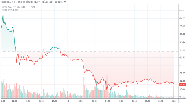 Mexico khiến mọi cố gắng cắt giảm sản lượng dầu của Nga và Ả Rập Xê-út bị lu mờ ảnh 2
