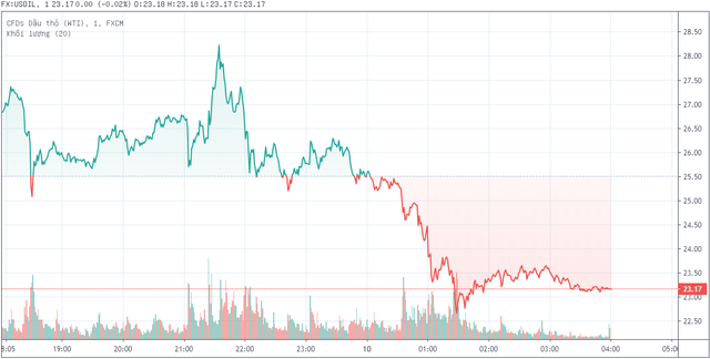 Mexico khiến mọi cố gắng cắt giảm sản lượng dầu của Nga và Ả Rập Xê-út bị lu mờ ảnh 1
