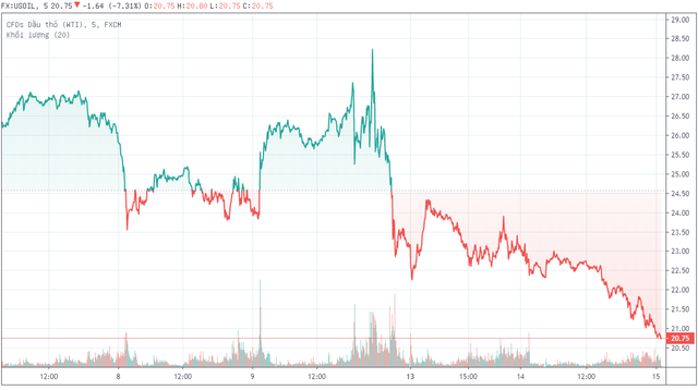 80% công ty dầu khí của Mỹ sẽ phá sản nếu giá dầu ở mức 20 USD/thùng ảnh 1