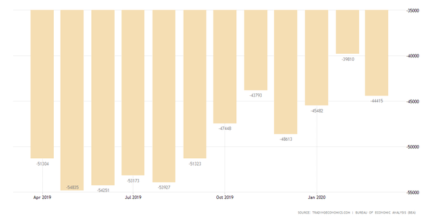 Đại dịch Covid-19 khiến xuất khẩu của Mỹ ghi nhận mức giảm kỷ lục trong tháng 3 ảnh 1