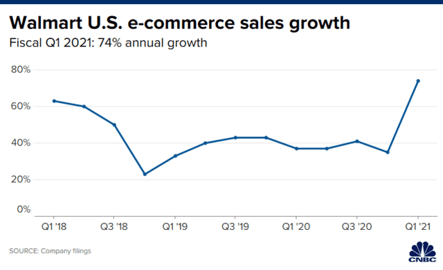 Doanh thu quý I của Walmart tăng 8,6% ảnh 1