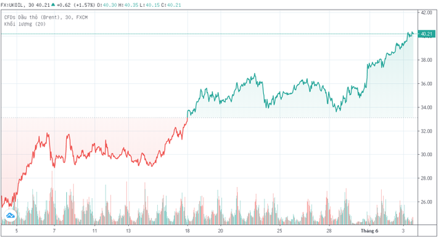 Dầu thô Brent vượt ngưỡng 40 USD/thùng trước thềm cuộc họp tháng 6 của OPEC+ ảnh 2