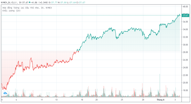 Dầu thô Brent vượt ngưỡng 40 USD/thùng trước thềm cuộc họp tháng 6 của OPEC+ ảnh 1