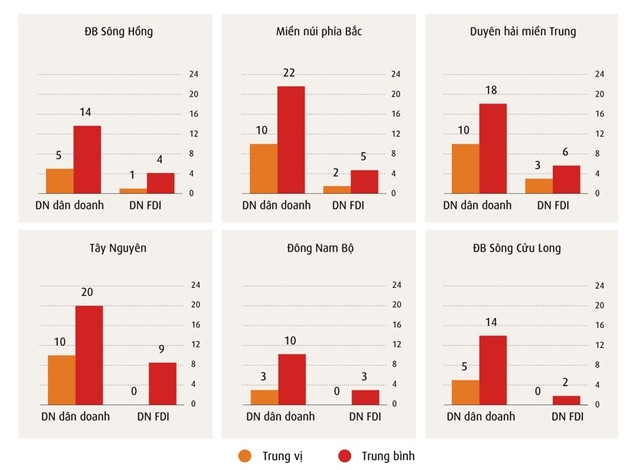 Số ngày bị gián đoạn hoạt động trong năm qua theo vùng và khu vực kinh tế.
