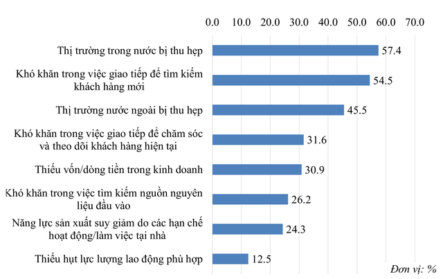 Các yêu tố bị đại dịch Covid-19 tác động mạnh nhất đối theo khảo sát doanh nghiệp của VCCI.