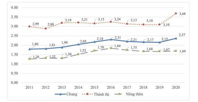 Tỷ lệ thất nghiệp trong độ tuổi lao động quý IV các năm giai đoạn 2011 - 2020 chia theo thành thị, nông thôn. Nguồn: Tổng cục Thống kê.
