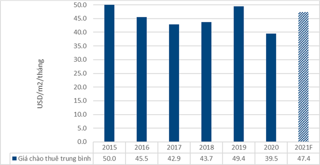 Giá chào thuê trung bình thị trường bất động sản bán lẻ Hà Nội. Nguồn: Colliers International Việt Nam.