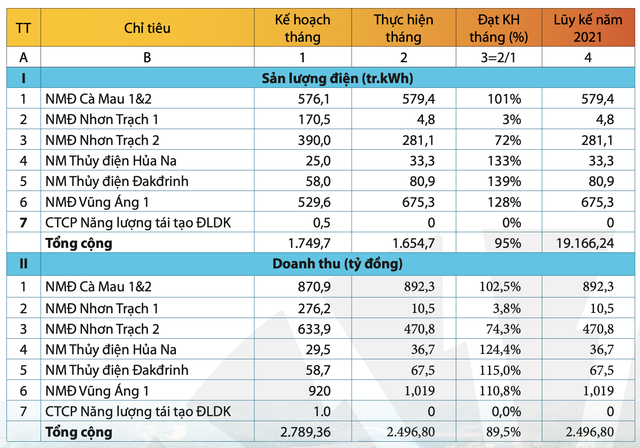 Kết quả kinh doanh tháng 1 của PV Power. Nguồn: PV Power.