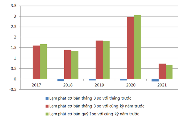 Lạm phát cơ bản tháng Ba và quý I từ năm 2017 đến năm 2021 (%).