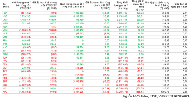 Dự báo về hoạt động giao dịch của 2 quỹ ETF trong kỳ review tới.