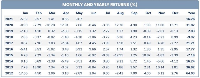 Tháng 5/2021 trở thành tháng 5 thắng đậm nhất của Pyn Elite Fund trong lịch sử đầu tư tại Việt Nam.