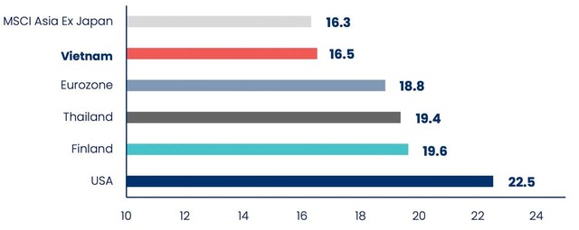 Dự phóng P/E một số thị trường năm 2021. Nguồn: Bloomberg, PYN Fund Management.