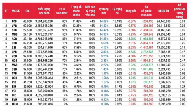 Ước tính danh mục VNFIN Lead và giao dịch quỹ SSIAM VNFIN Lead ETF. Nguồn: SSI Research