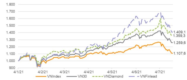 Hiệu suất chỉ số của VNDiamond, VNFinlead, VNIndex và VN30 trong năm 2021 (Tái cơ sở về 1000 điểm vào ngày 4/1/2021). Nguồn: VND Research.