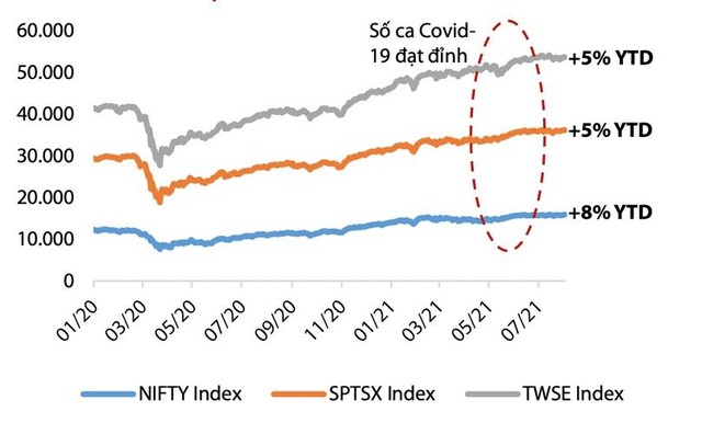 Thị trường tại Ấn Độ, Canada và Đài Loan sau khi ca nhiễm Covid-19 đạt đỉnh. Nguồn: Bloomberg, VDSC