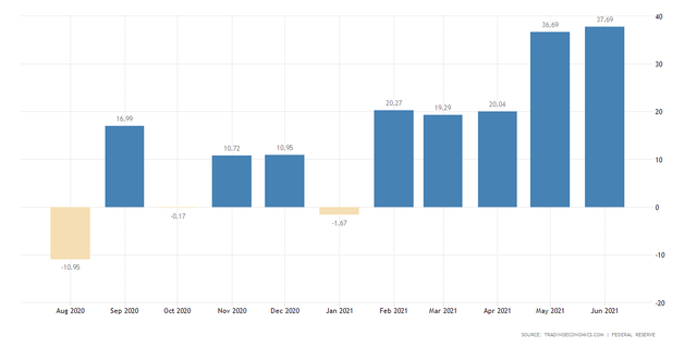 Tín dụng tiêu dùng của Mỹ trong tháng 6 tăng trưởng kỷ lục. Tín dụng tiêu dùng của Mỹ trong tháng 6 tăng trưởng kỷ lục.