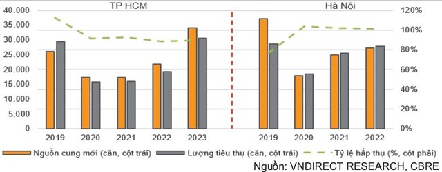 Nguồn cung đang hồi phục tại cả TP.HCM và Hà Nội