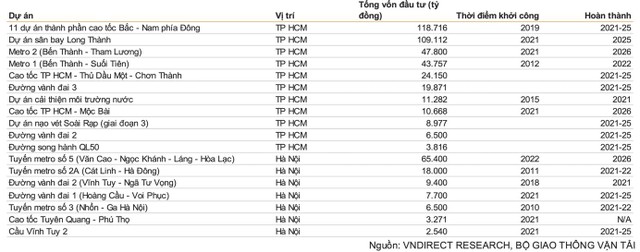 Các dự án cơ sở hạ tầng đáng chú ý giai đoạn 2021-2026.