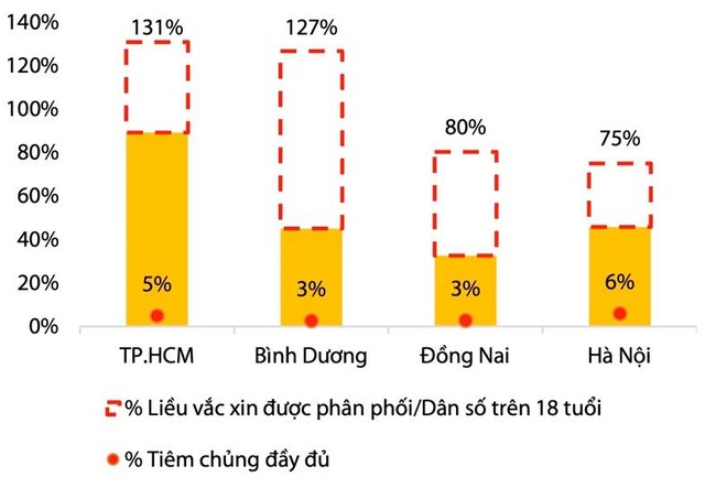 Tỷ lệ người dân được tiêm ít nhất một liều và được tiêm chủng đầy đủ tại các thành phố trọng điểm kể từ ngày 1/9. Nguồn: Bộ Y tế. Tỷ lệ người dân được tiêm ít nhất một liều và được tiêm chủng đầy đủ tại các thành phố trọng điểm kể từ ngày 1/9. Nguồn: Bộ Y tế.