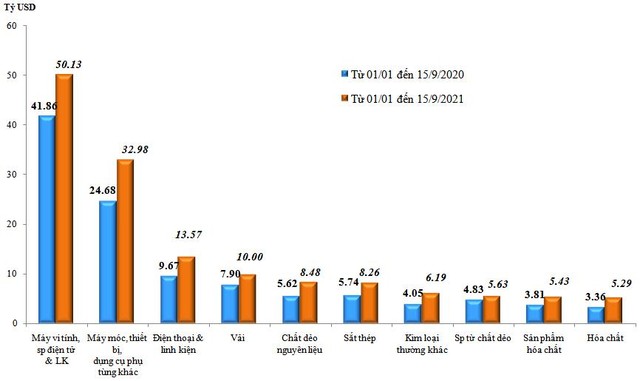 Trị giá nhập khẩu của một số nhóm hàng lớn lũy kế từ 01/01/2021 đến 15/9/2021 và cùng kỳ năm 2020. Nguồn: Tổng cục Hải quan.