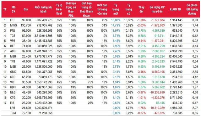 Danh mục VNDiamond và giao dịch quỹ VFM VNDiamond ETF. Nguồn: SSI Research.