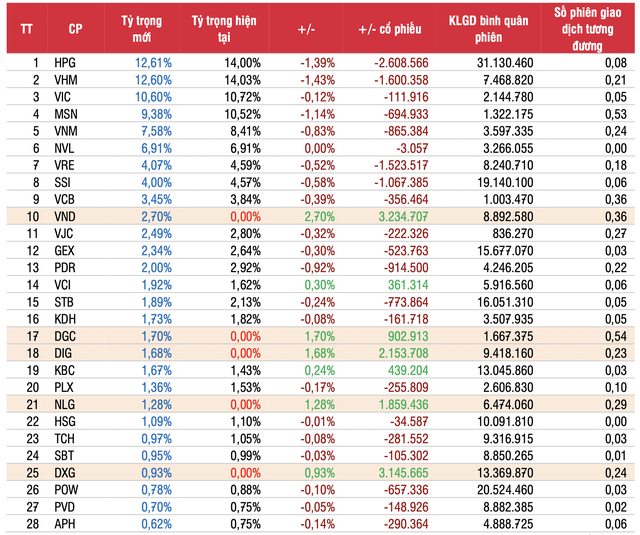 Ước tính tỷ trọng danh mục và chỉ số FTSE Vietnam Index và FTSE Vietnam Swap UCITS ETF. Nguồn: SSI Research.