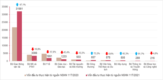 Vốn đầu tư thực hiện từ nguồn ngân sách Nhà nước 11 tháng năm 2021 phân theo bộ, ngành (tỷ đồng). Nguồn: GSO.