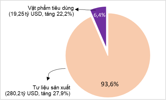 Cơ cấu nhập khẩu hàng hóa 11 tháng năm 2021 phân theo nhóm hàng. Nguồn: GSO.