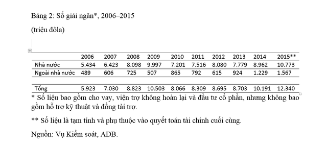 ADB lập kỷ lục cho vay 27 tỷ USD khu vực châu Á ảnh 2