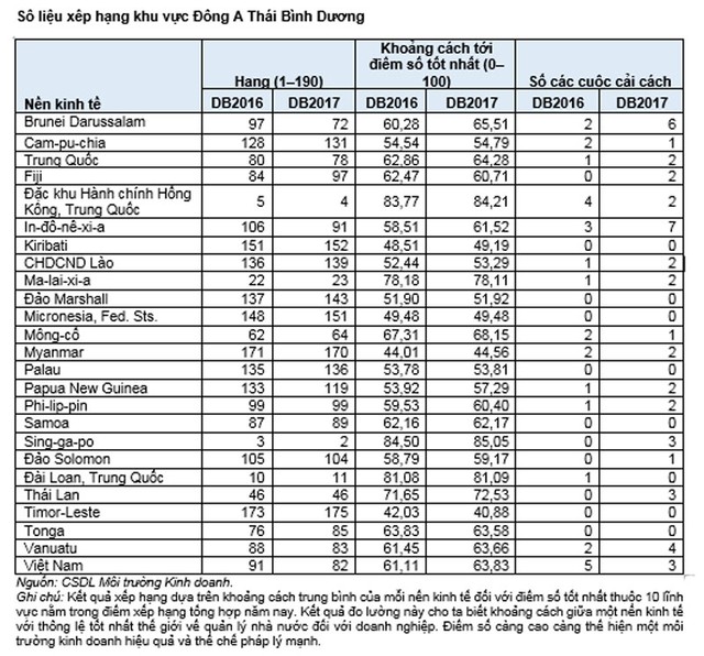 Doing Business 2017: Việt Nam tăng 9 bậc trong bảng xếp hạng môi trường kinh doanh ảnh 1