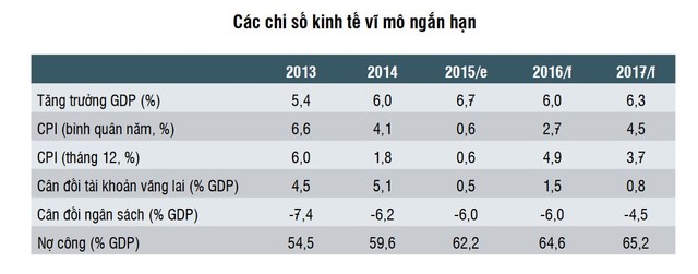 WB: Triển vọng kinh tế trong trung hạn của Việt Nam vẫn còn nhiều rủi ro đáng kể ảnh 1