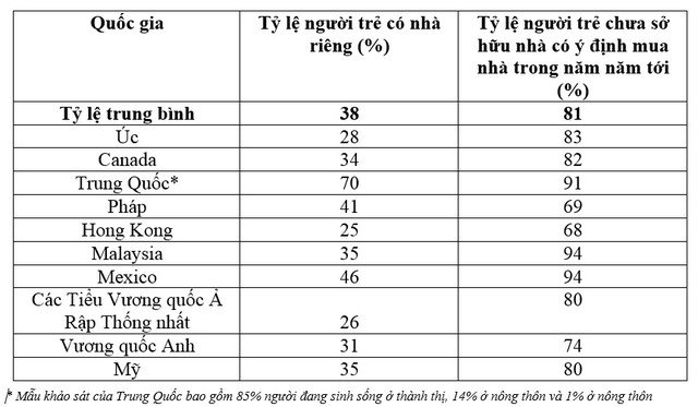 38% người trẻ tại châu Á phải nhờ "ngân hàng cha mẹ" để mua nhà ảnh 1