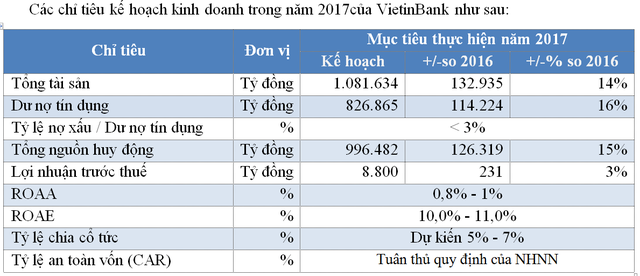 Đại hội đồng cổ đông VietinBank: Cổ đông hỏi về vấn đề nợ xấu 2016 tăng ảnh 5