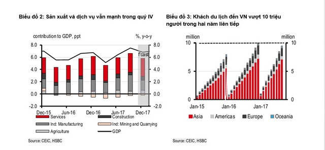 HSBC: “Việt Nam đã tăng trưởng cao hơn mức kỳ vọng của chúng tôi” ảnh 2