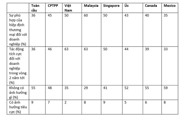 HSBC: 63% doanh nghiệp tại Việt Nam đánh giá tích cực về CPTPP ảnh 1