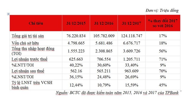 TPBank niêm yết Hose ngày 19/4, giá chào sàn 32.000 đồng/CP ảnh 2
