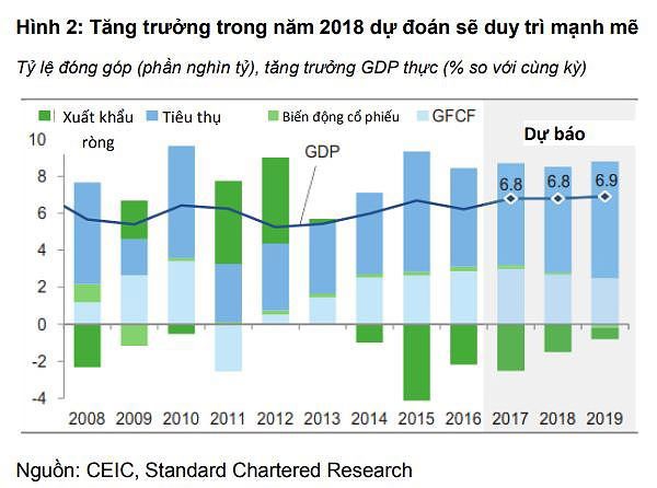 Standard Chartered Bank: Kinh tế Việt Nam sẽ tăng trưởng mạnh mẽ trong năm 2018 ảnh 1